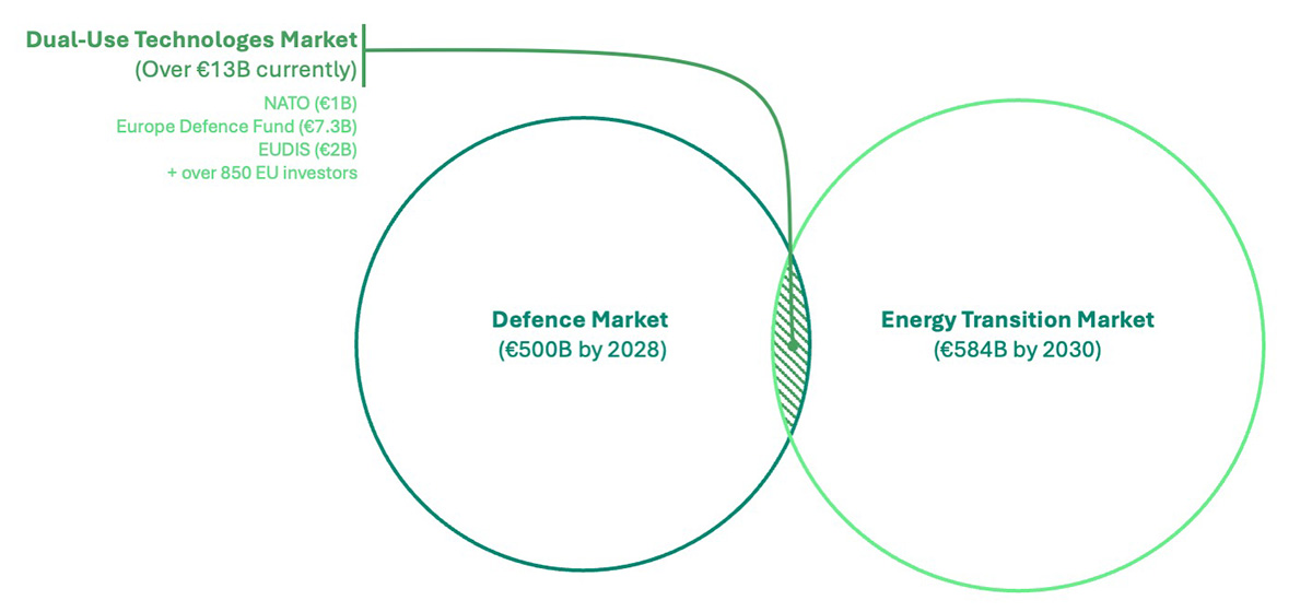 DIAGRAM 1: DUAL-USE MARKET CONVERGENCE ECOSYSTEM